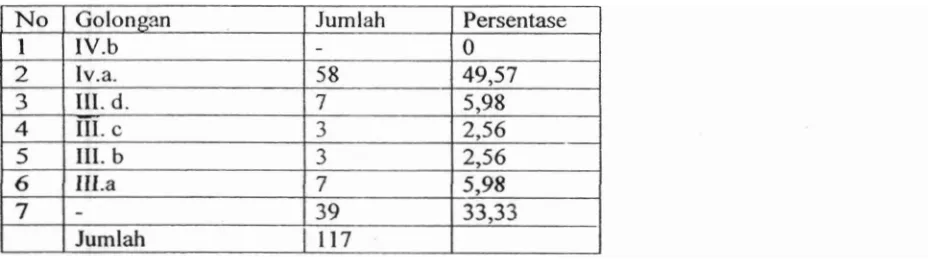 Tabel 1 Garnbaran guru PKn menurut golongan 