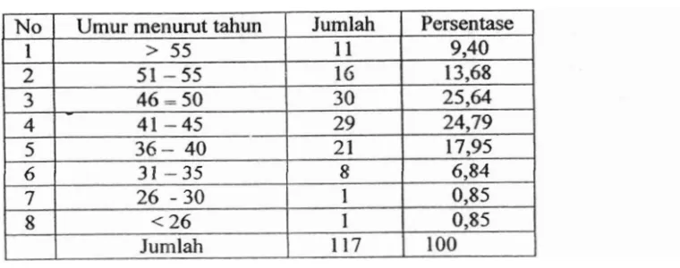 Tabel 4. Gambaran guru PKn. Kota Padang menurut Umur 