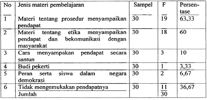 Tabel 2 Materi yang perlu ditarnbahkan terkait dengan prilaku demokrasi 