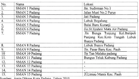 Tabel 1 : Nama dan Lokasi Sekolah Menengah Negeri di Kota Padang 