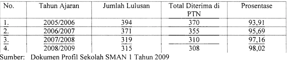 Tabel 2: Jumlah dan Prosentase Siswa SMAN 1 Padang yang Lulus UMPTN 