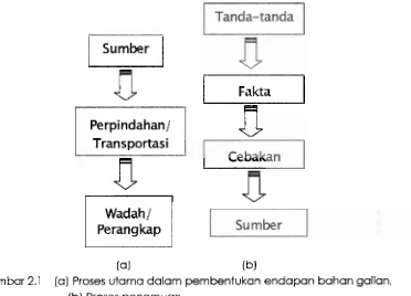 Gambar 2.1 (a) Proses utama dalam pembentukan endapan bahan galian, 