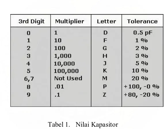Tabel 1.   Nilai Kapasitor 