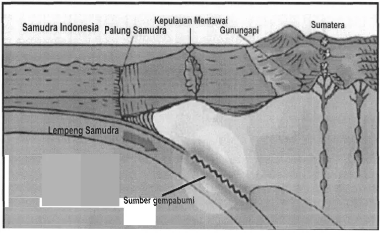Gambar 4. Pusat gempa bumi 30 September 2009 (Sumber PSG 2010) 