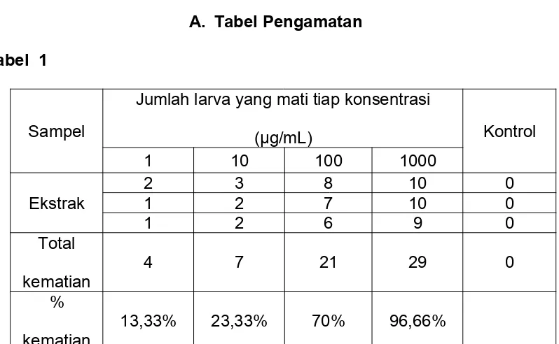 Tabel  1 Jumlah larva yang mati tiap konsentrasi