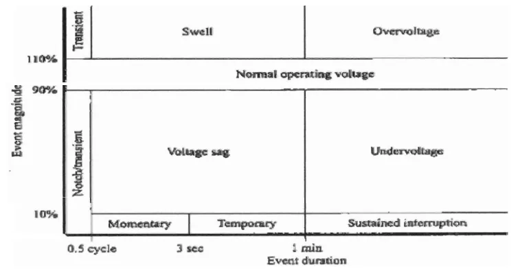 Gambar 1 .  Standar IEEE 1/59-1995 