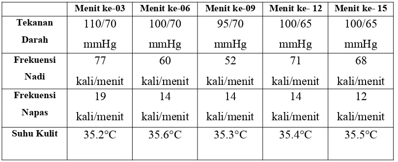 Tabel II. Parameter dasar pengukuran selama 15 menit