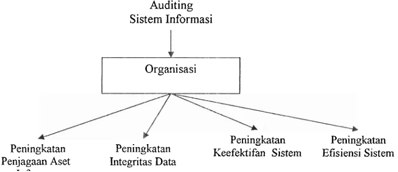 Gambar 1. Dampak Fungsi Audit Sistem Informasi terhadap Organisasi 