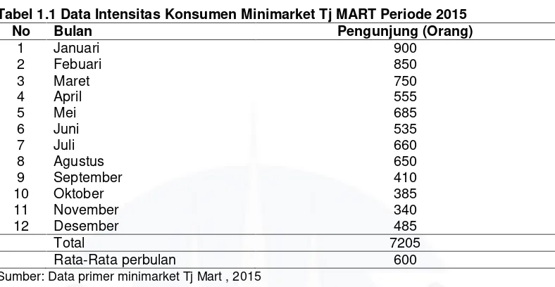Tabel 1.1 Data Intensitas Konsumen Minimarket Tj MART Periode 2015
