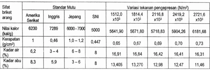 Tabel 3. Nilai rata-rata karakteristik briket carnpuran arang cangkang dan TKKS dengan 