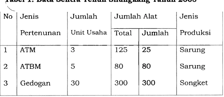 Tabel 1. Data Sentra Tenun Silungkang Tahun 2005 