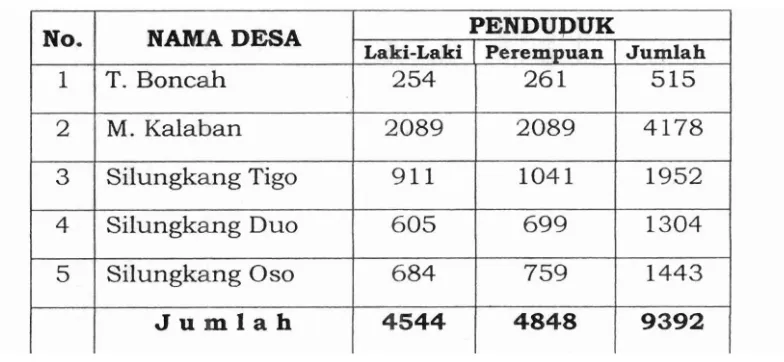 Tabel 3: Pemerintah Kota Sawah Lunto Kecamatan Silungkang 