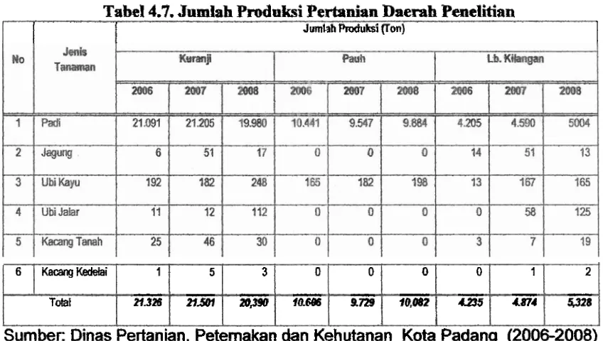 Tabel 4.7. Jumlah Produksi Pertanian Daerah Penelitian I 