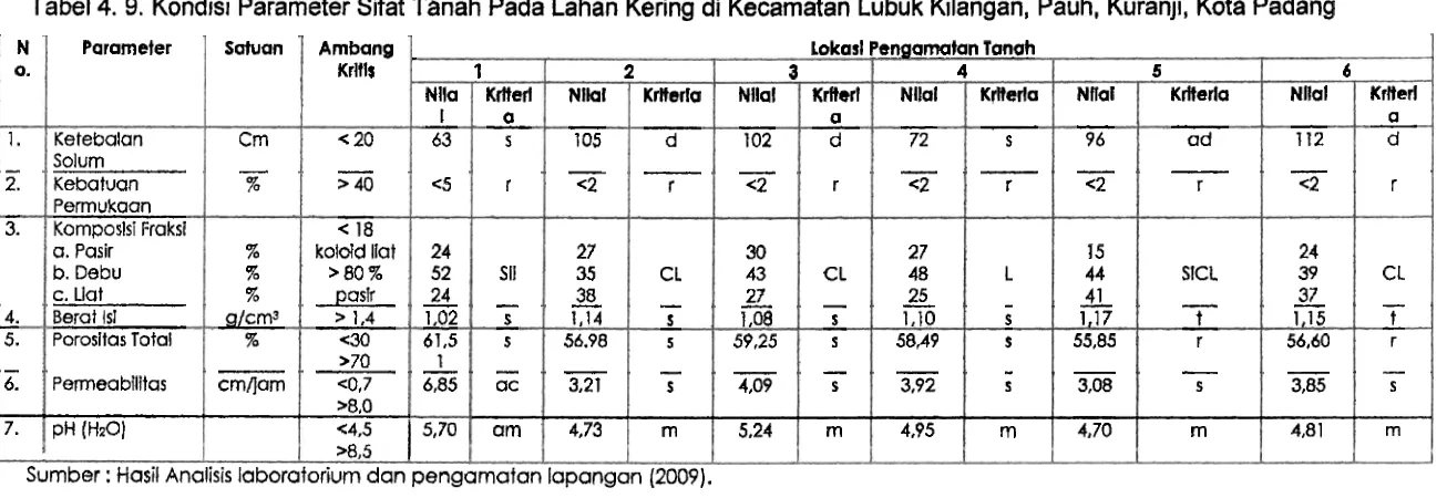 Tabel 4. 9. Kondisi Parameter Sifat Tanah Pada Lahan Kering di Kecamatan Lubuk Kilangan, Pauh, Kuranji, Kota Padang 