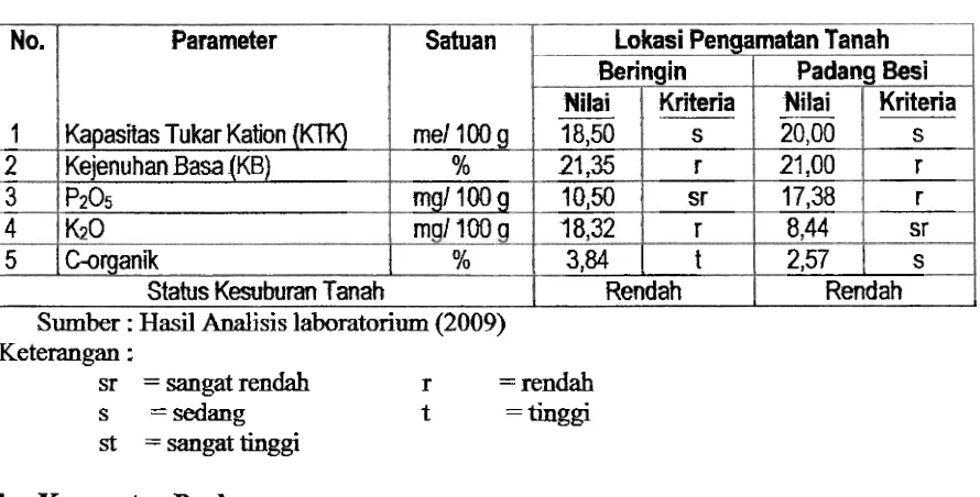 Tabel 4.15 : Hasil Analisis Kimia Tanah Kecamatan Lubuk Kilangan 