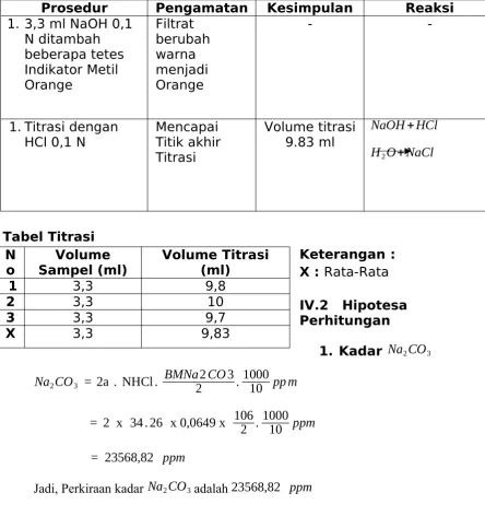 Tabel Titrasi