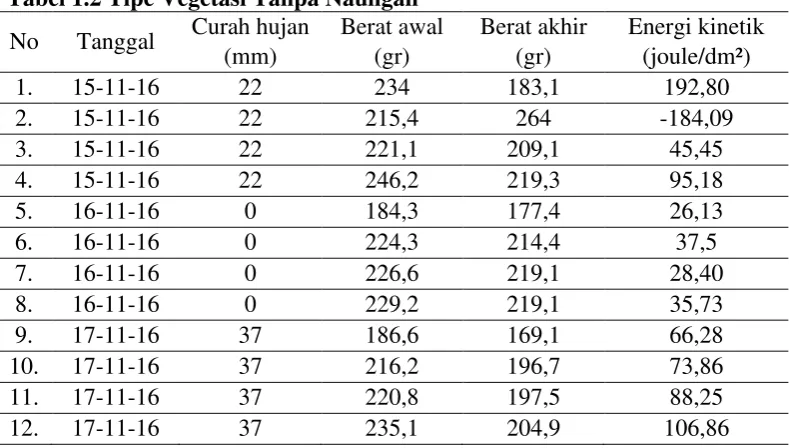 Tabel 1.1 Tipe Vegetasi Naungan 