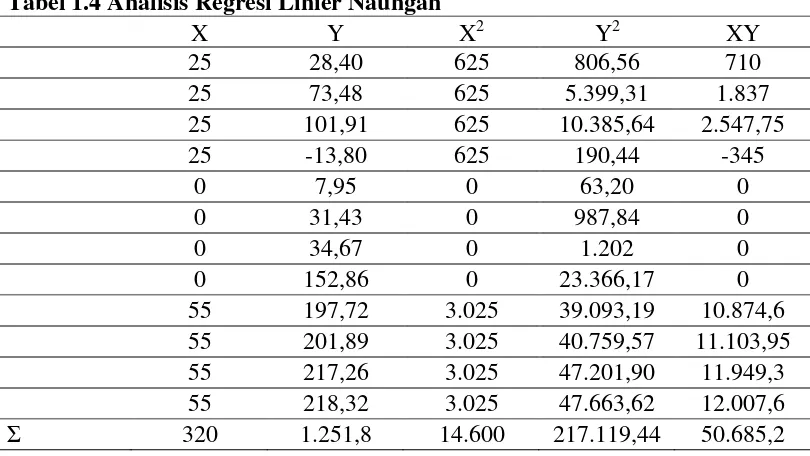 Tabel 1.4 Analisis Regresi Linier Naungan 