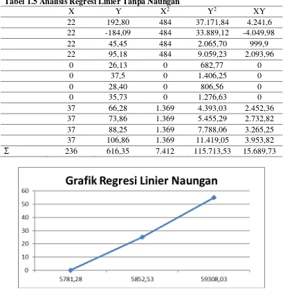 Tabel 1.5 Analisis Regresi Linier Tanpa Naungan 