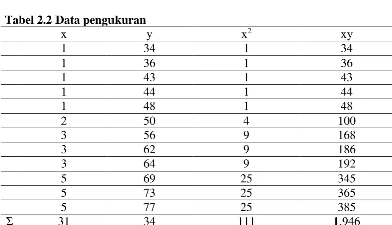 Tabel 2.1 Data pengukuran 1 