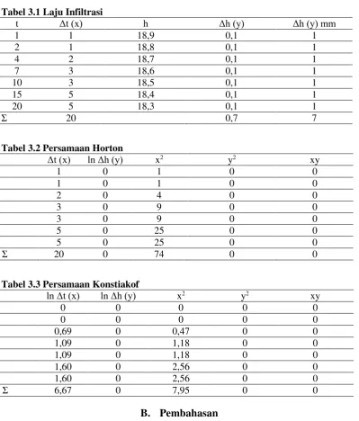 Tabel 3.2 Persamaan Horton 