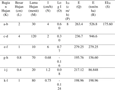 Tabel 4.1 Analisis Sifat Hujan 
