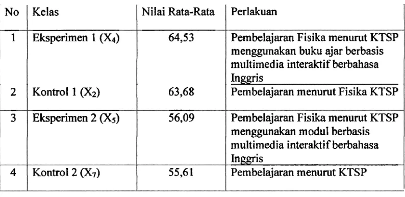 Tabel 1. Kelas Eksperimen dan Kelas Kontrol Dalam Penelitian 