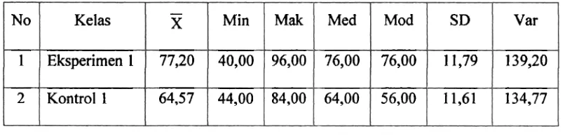 Tabel 2. Parameter Deskriptif Hasil Belajar Dalam Pembelajaran Fisika Menggunakan Buku Ajar Berbasis Multimedia Interaktif 