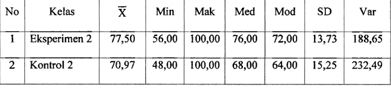 Tabel 3. Parameter Deskriptif Hasil Belajar Dalam Pembelajaran Fisika Menggunakan Modul Berbasis Multimedia Interaktif 