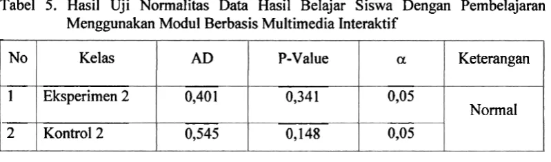Tabel 4. Hasil Uji Normalitas Data Hasil Belajar Siswa Dengan Pembelajaran 