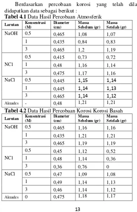 Tabel 4.1 Data Hasil Percobaan Atmosferik 
