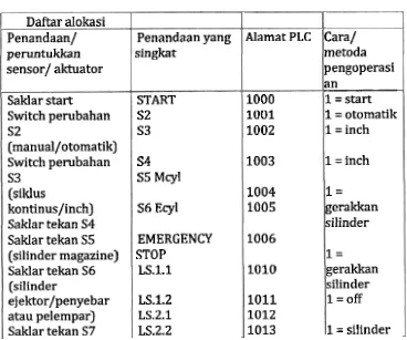 Tabel 1. Pengalamatan PLC 