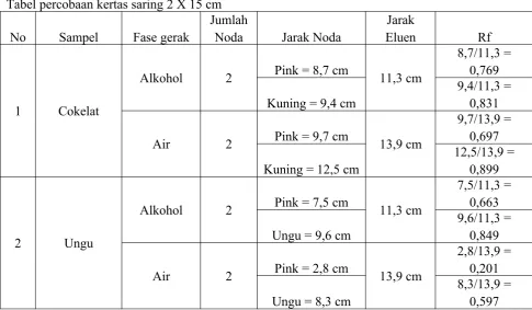 Tabel percobaan kertas saring 2 X 15 cm