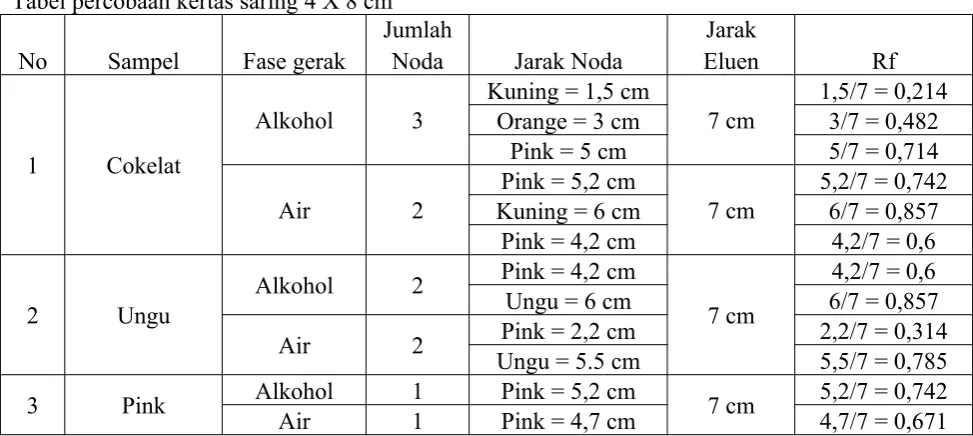Tabel percobaan kertas saring 8 X 10 cm