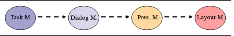Figure 8: Inter-Model Dependencies 