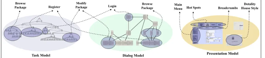 Figure 2: Requirements, Patterns, and Pattern Instances 