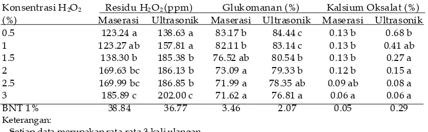 Tabel 1. Rerata residu H2O2, glukomanan, dan  kalsium oksalat akibat konsentrasi hidrogenperoksida (H2O2) yang berbeda