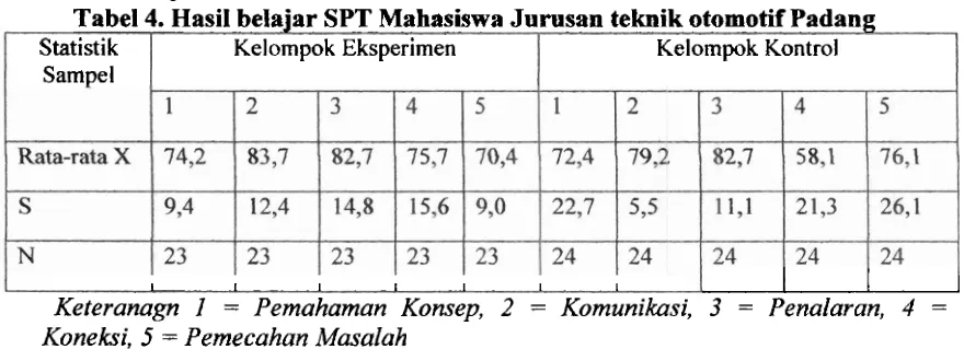 Tabel 4. Hasil belajar SPT Mahasiswa Jurusan teknik otomotif Padang 