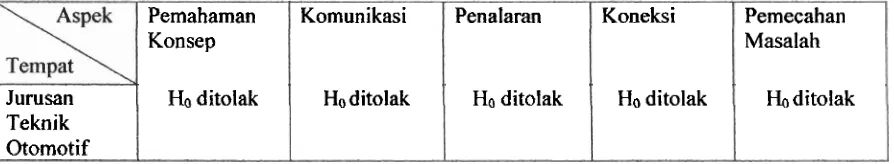 Tabel 9. Hasil Uji ~ i ~ d t e s i s  Penelitian 