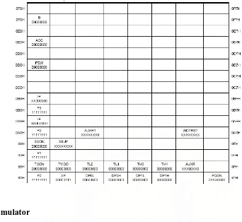Tabel 2.1. Peta Register Fungsi Khusus – SFR (Special Function Register)  