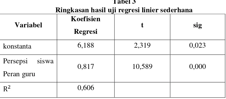 Tabel 3 Ringkasan hasil uji regresi linier sederhana 