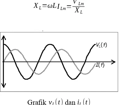 Grafik vL(t) dan iL(t)