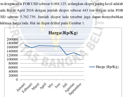 Tabel 1. Realisasi Ekspor Lada Putih di Provinsi Bangka Belitung Tahun 2016 