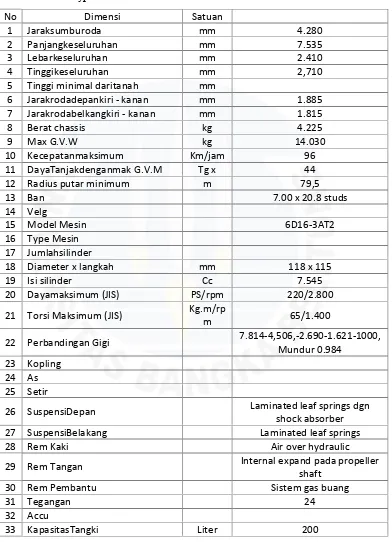 Tabel B.1 Spesifikasi alat Dump Truck Mitsubishi Fuso 220 PS 4x2Type 517 HS