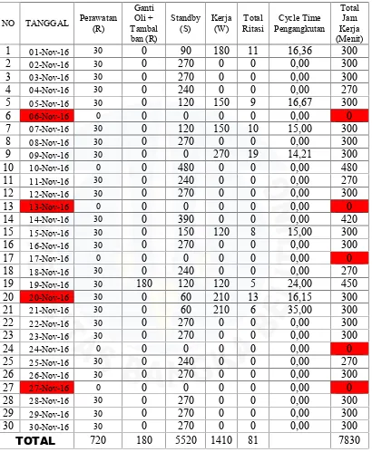 Tabel D.3 Ketersediaan dan Kegunaan Dump Truck BG 8461 UJ