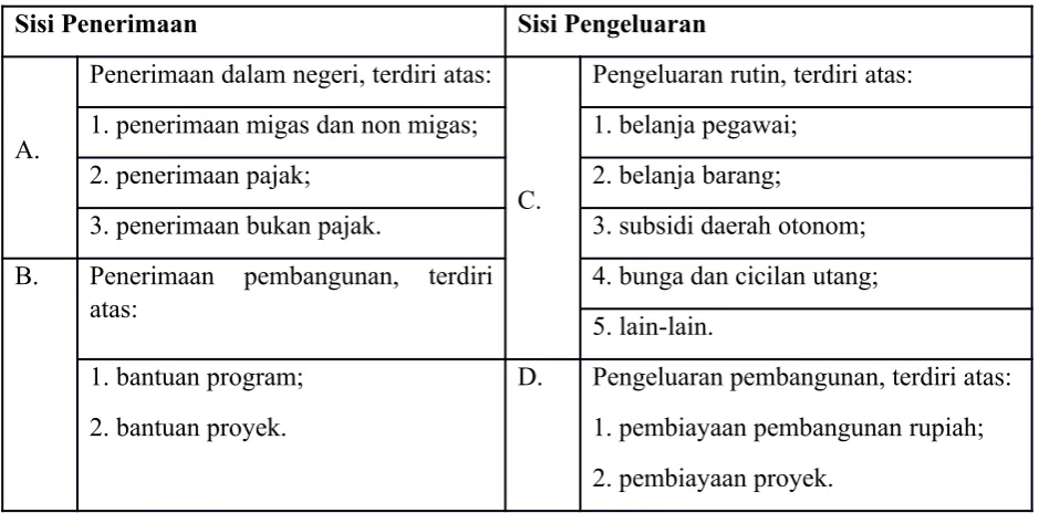 Tabel 2. Struktur Dasar APBN (format sekarang)