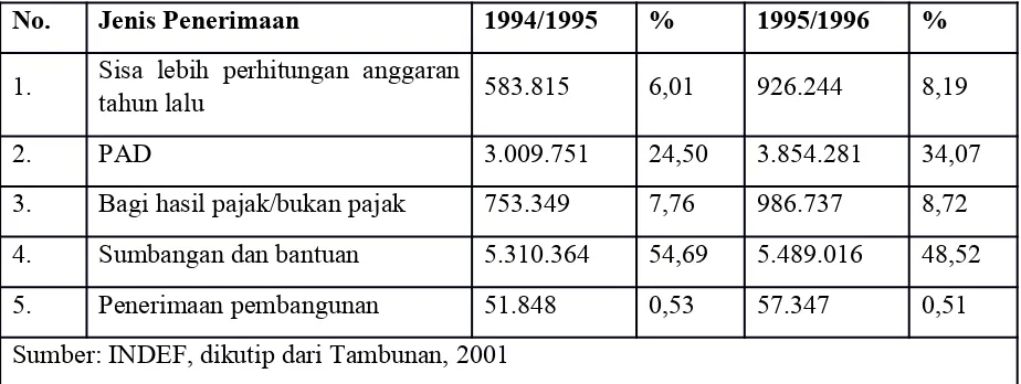 Tabel  3. Realisasi  penerimaan  Pemda Tk I seluruh Indonesia menurut  jenispenerimaan (dalam jutaan rupiah)