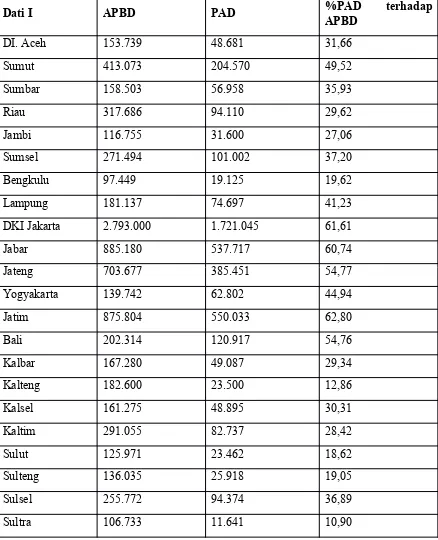 Tabel 4. Peran PAD terhadap APBD Dati I seluruh Indonesia menurut APBN1999/2000 (dalam miliar rupiah)