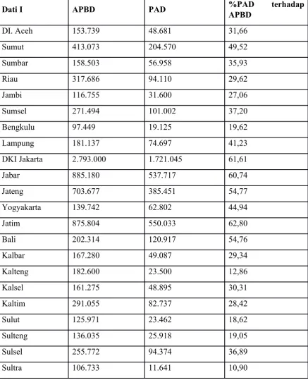 Tabel 4. Peran PAD terhadap APBD Dati I seluruh Indonesia menurut APBN1999/2000 (dalam miliar rupiah)