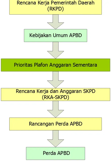 Gambar 1. Tahapan Penyusunan Rancangan APBD 